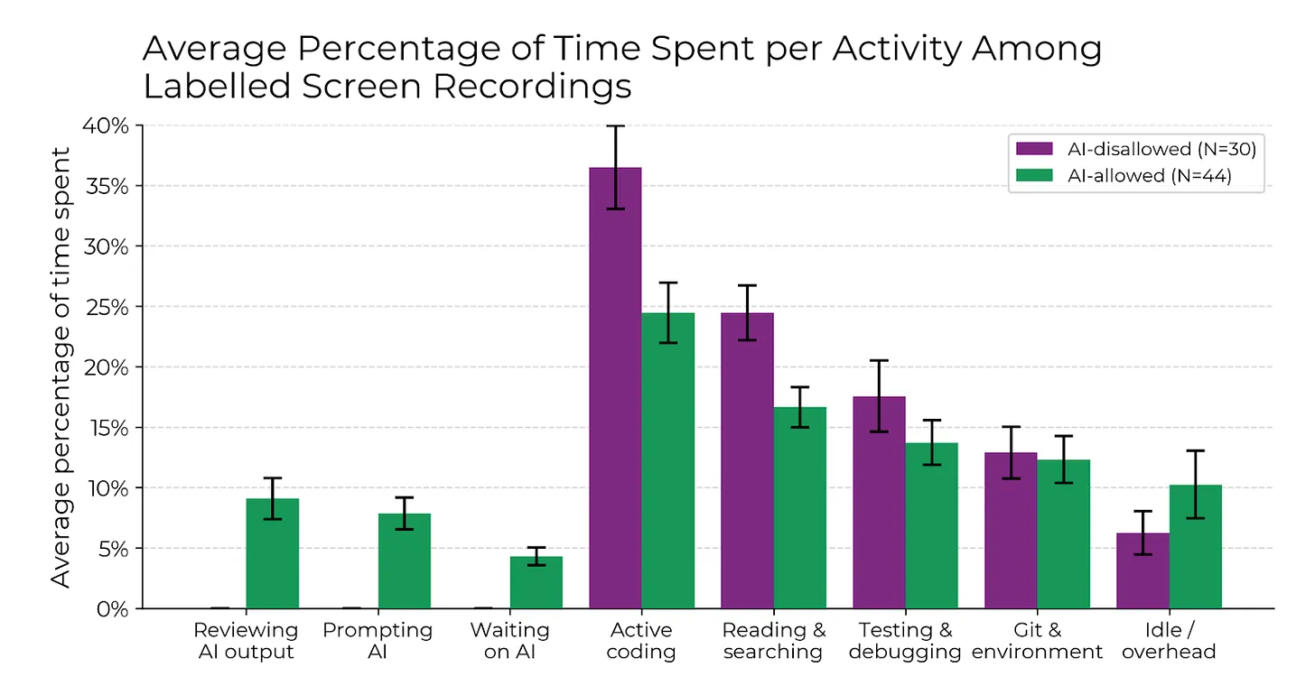 Cursor makes developers less effective?