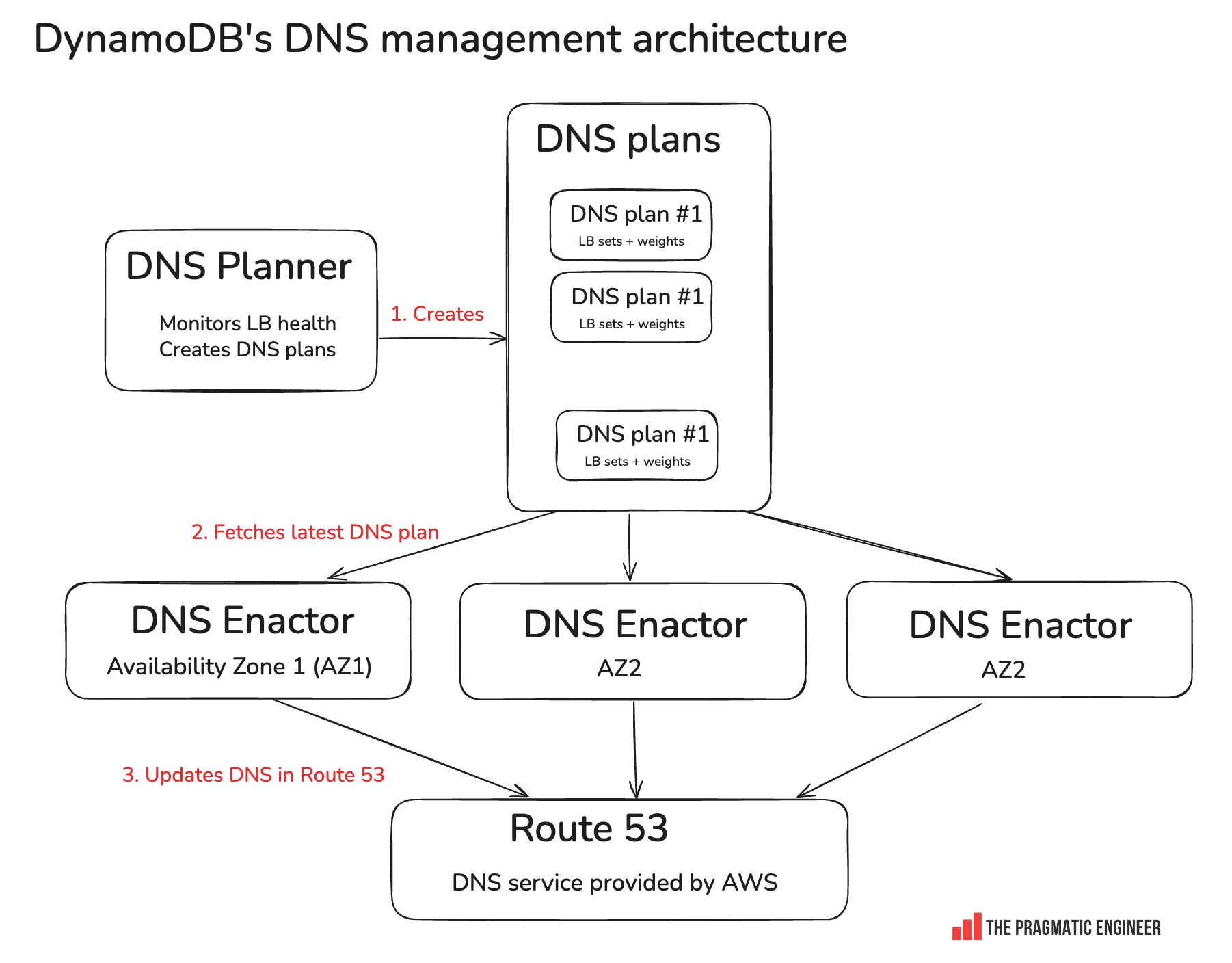 What caused the large AWS outage?