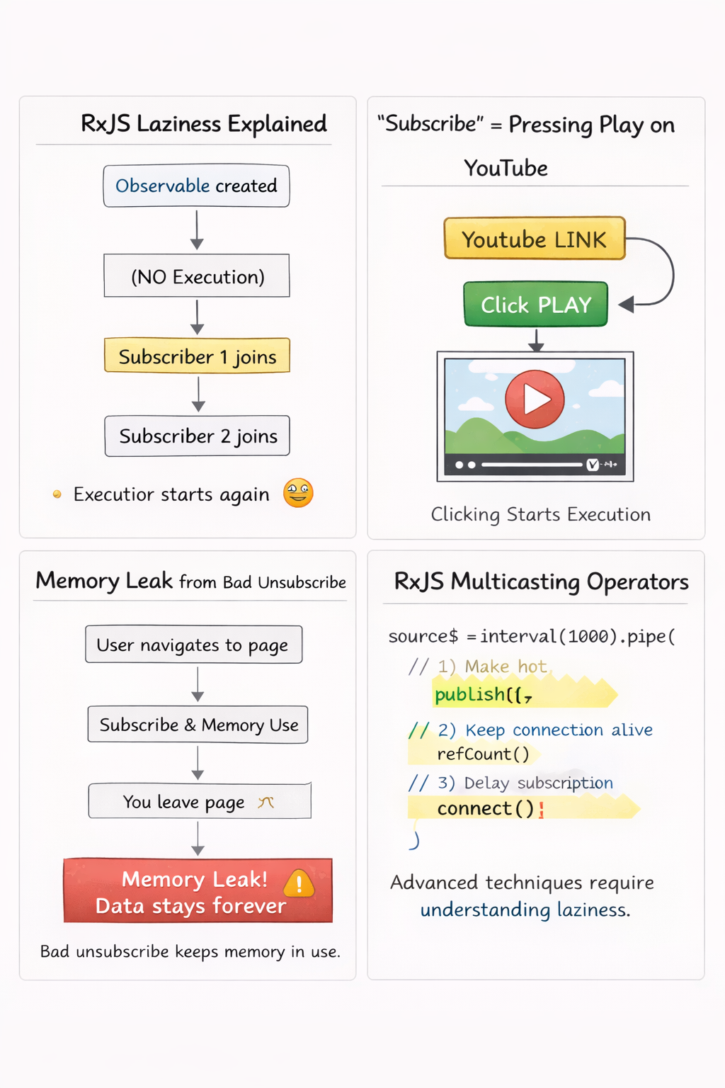 ️ Day 7/30 RxJS :This day fixes one of the most common RxJS confusions and directly improves: