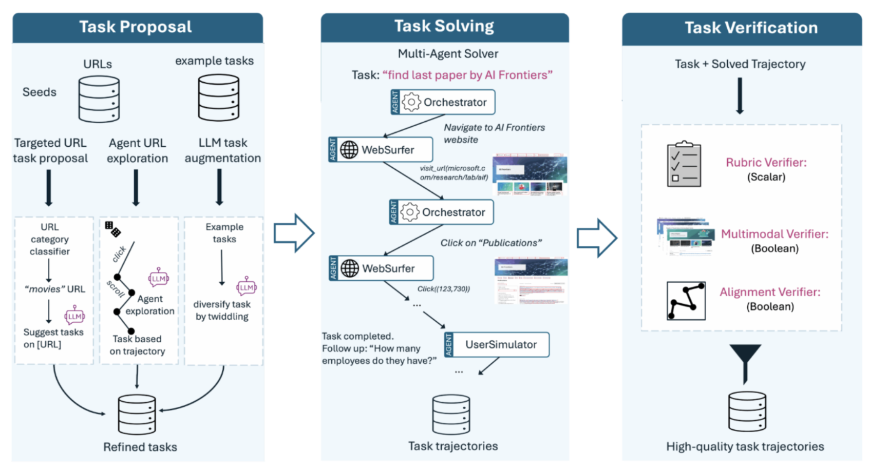 Fara7B Shows Power of Synthetic Data Scaling for Computer Use Agents