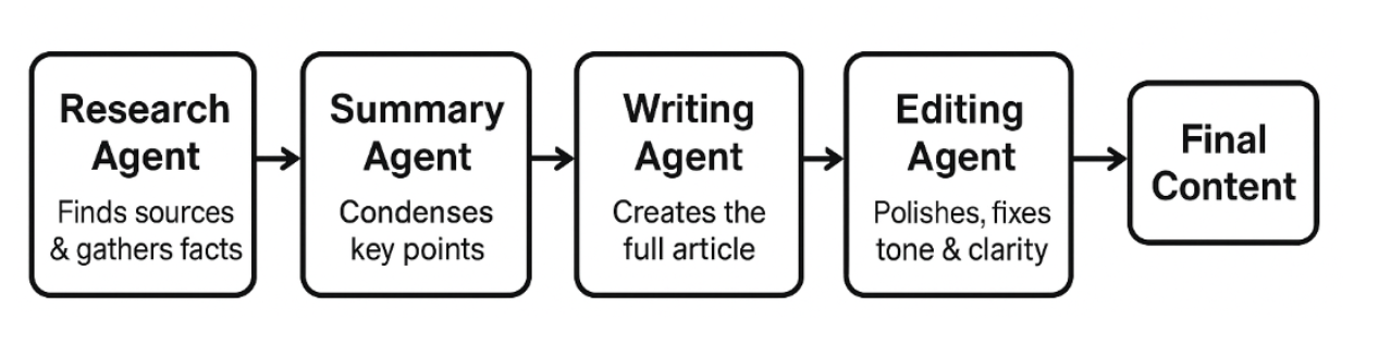 Understanding Agno: A Fast, Scalable Multi-Agent Framework