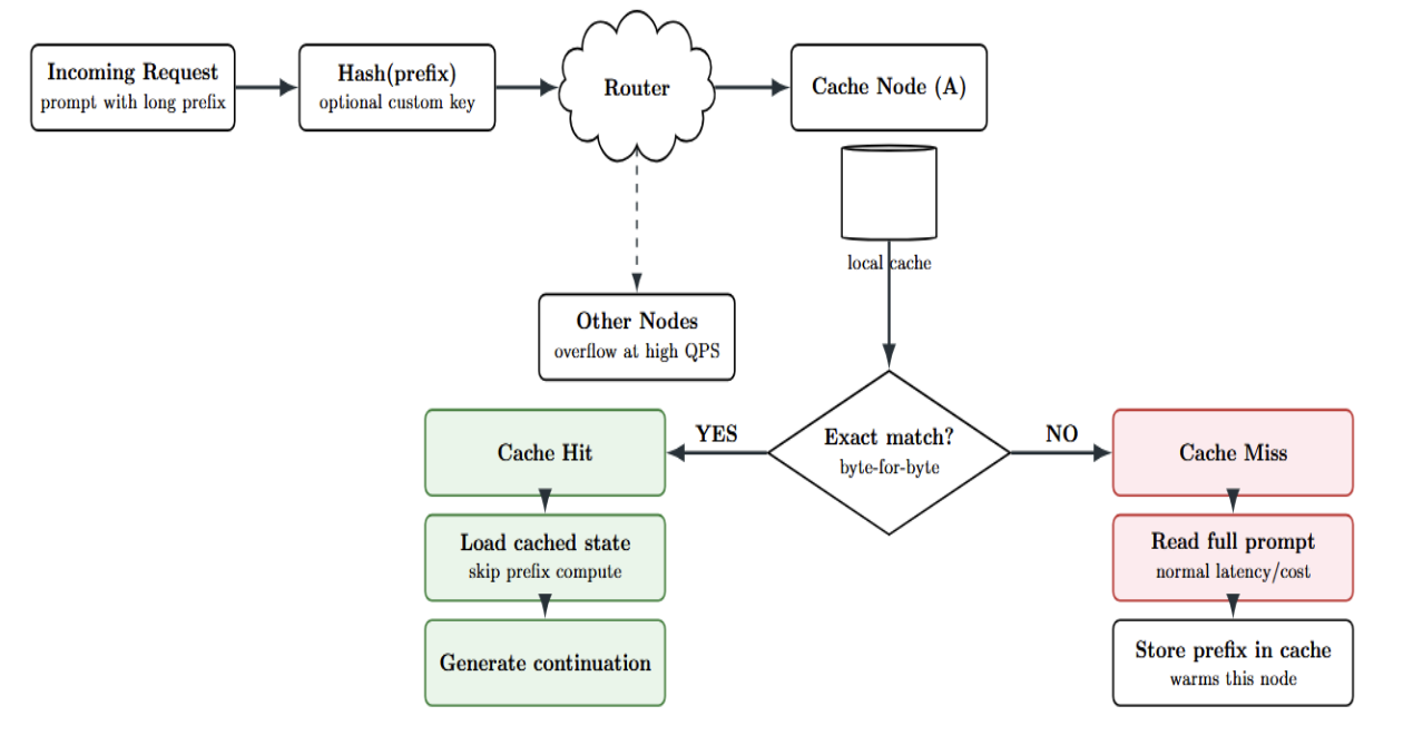 Prompt Caching Explained