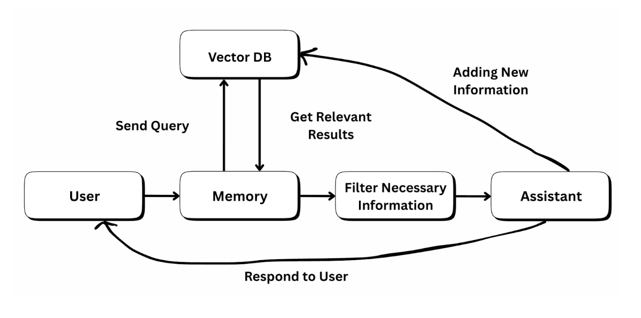 Self-Learning AI Agents: A High-Level Overview