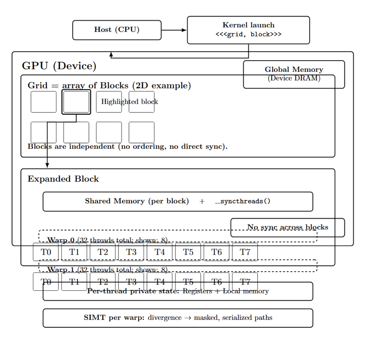 CUDA Guide: Workflow for Performance Tuning