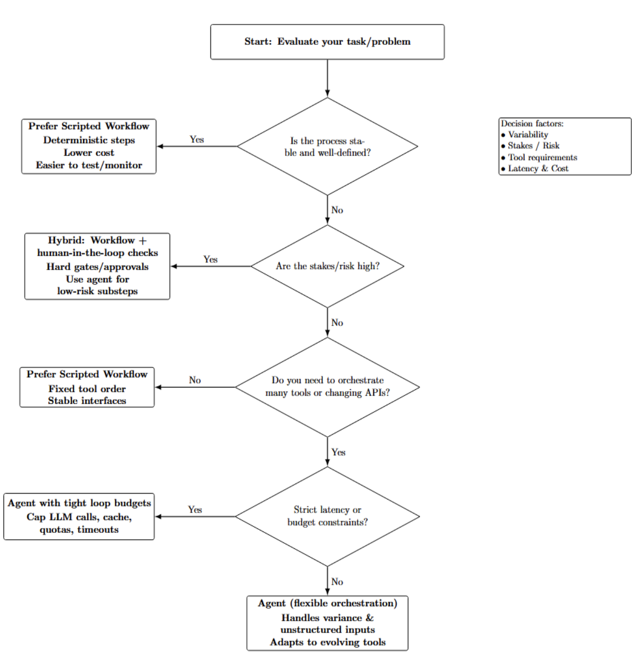 A Simple Guide to Building AI Agents Correctly