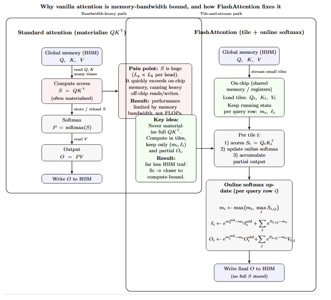 FlashAttention 4: Faster, Memory-Efficient Attention for LLMs
