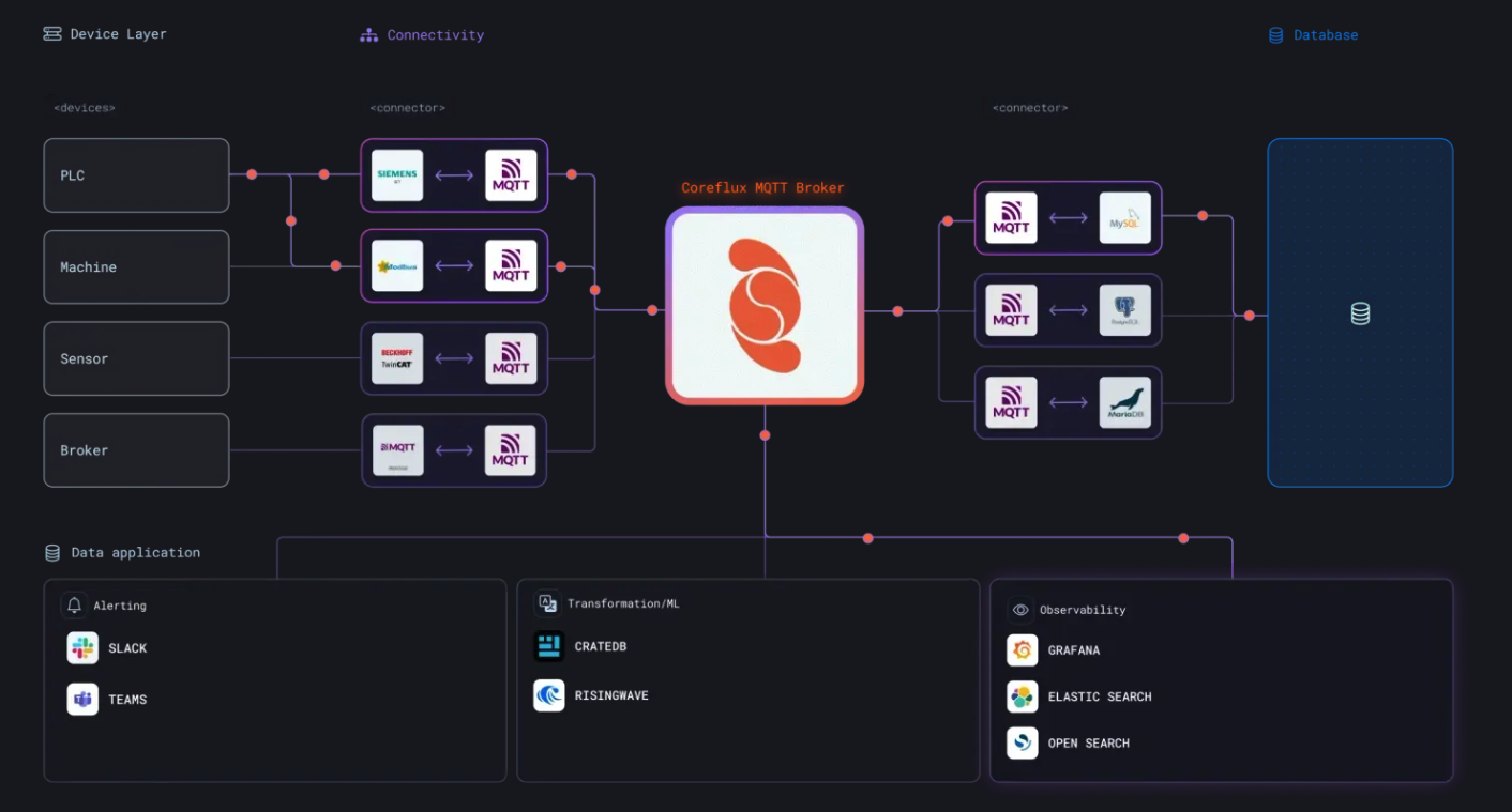 Deploy Coreflux MQTT Broker with Managed Databases