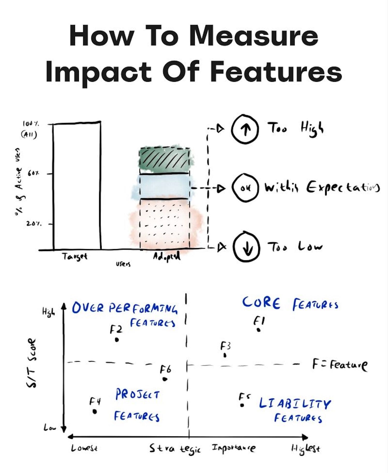 How To Measure The Impact Of Features
