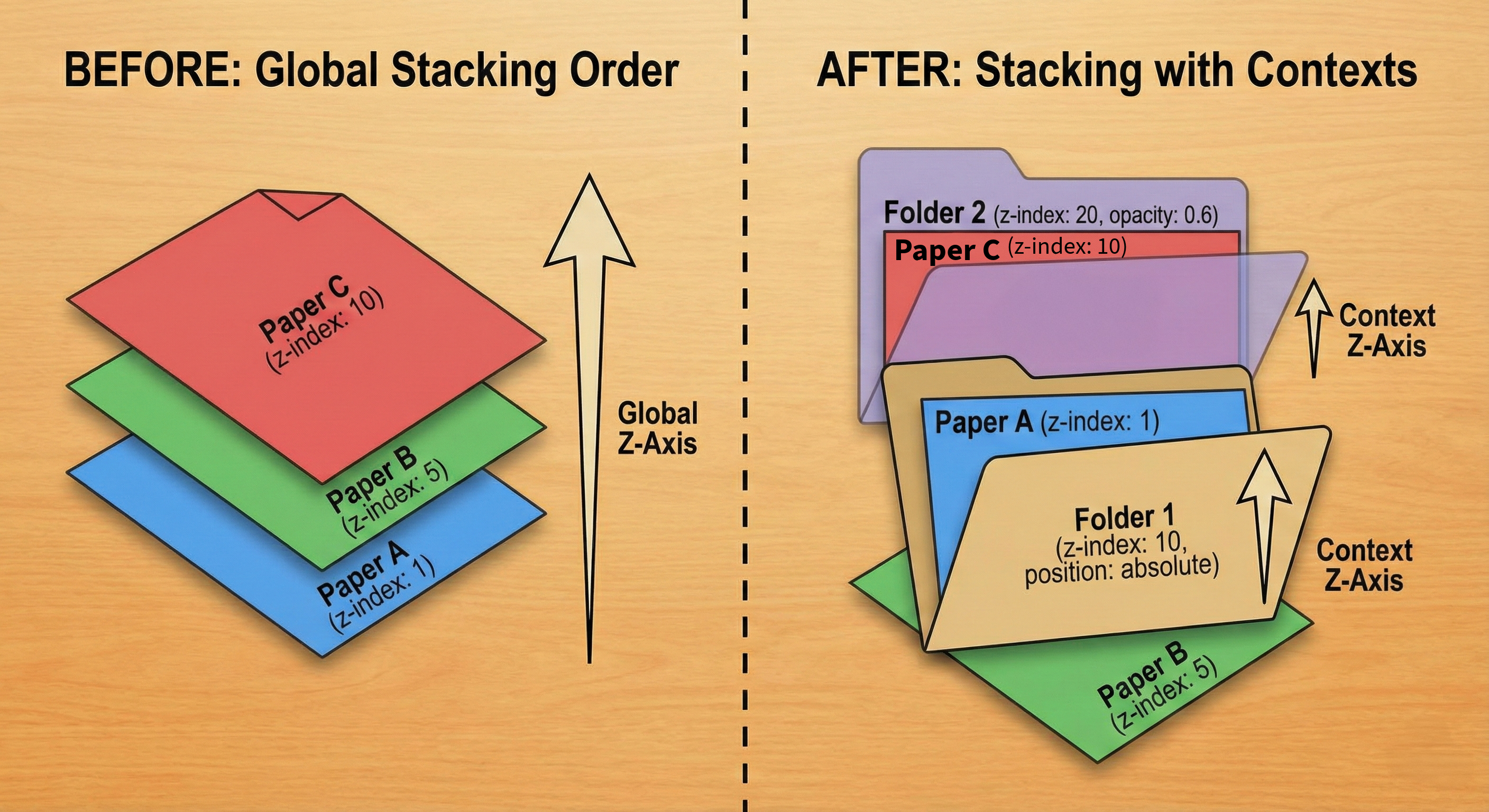 Unstacking CSS Stacking Contexts