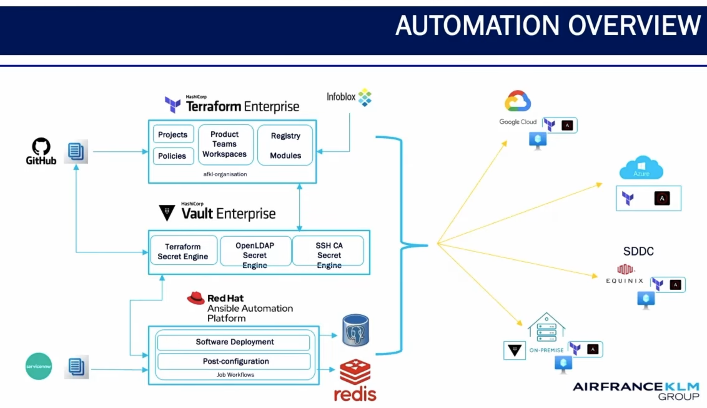 How AirFrance-KLM built a secure automation platform at global scale with Terraform, Vault, and Ansible