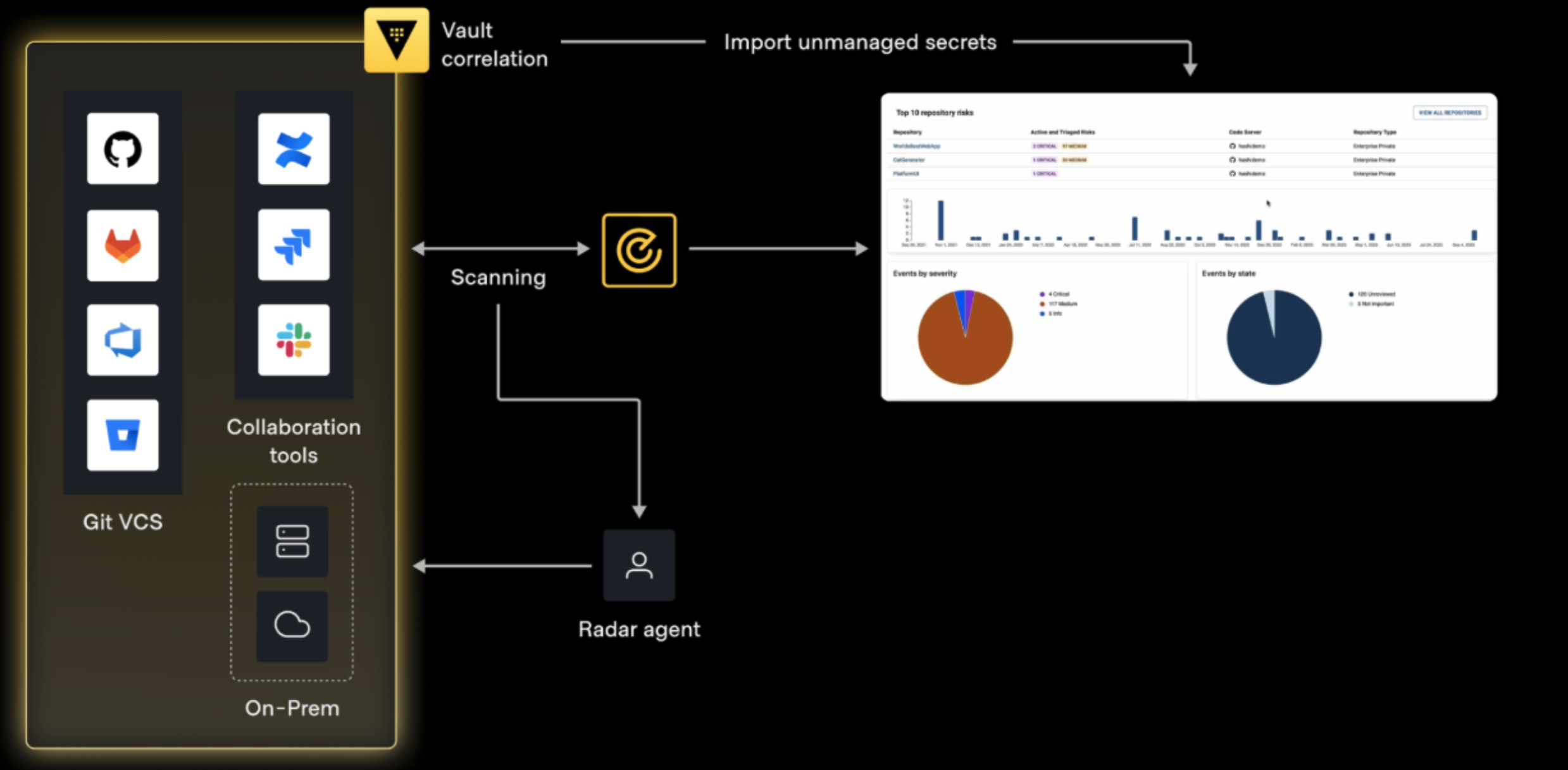 The top 5 sources of secret sprawl, and how attackers exploit them