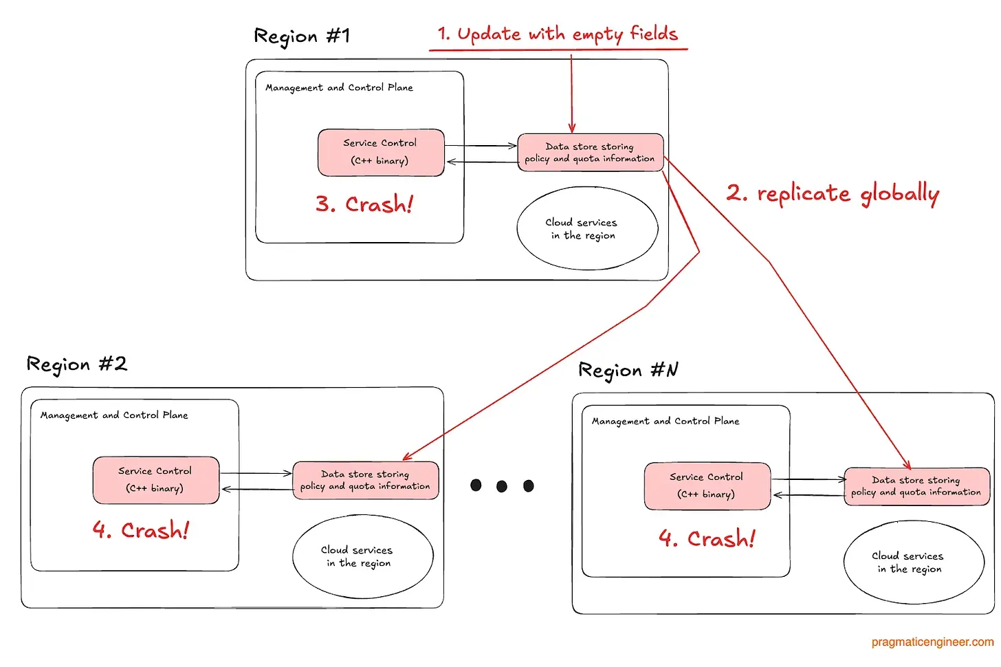 The Pulse: Cloudflare’s latest outage proves dangers of global configuration changes (again)