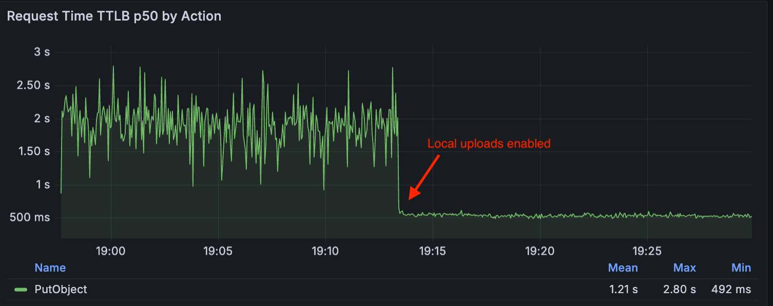 Improve global upload performance with R2 Local Uploads