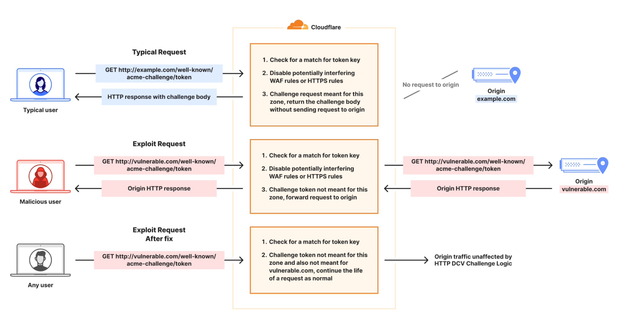 How we mitigated a vulnerability in Cloudflare’s ACME validation logic