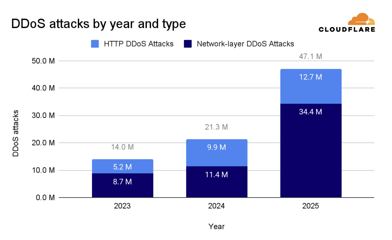 2025 Q4 DDoS threat report: A record-setting 31.4 Tbps attack caps a year of massive DDoS assaults