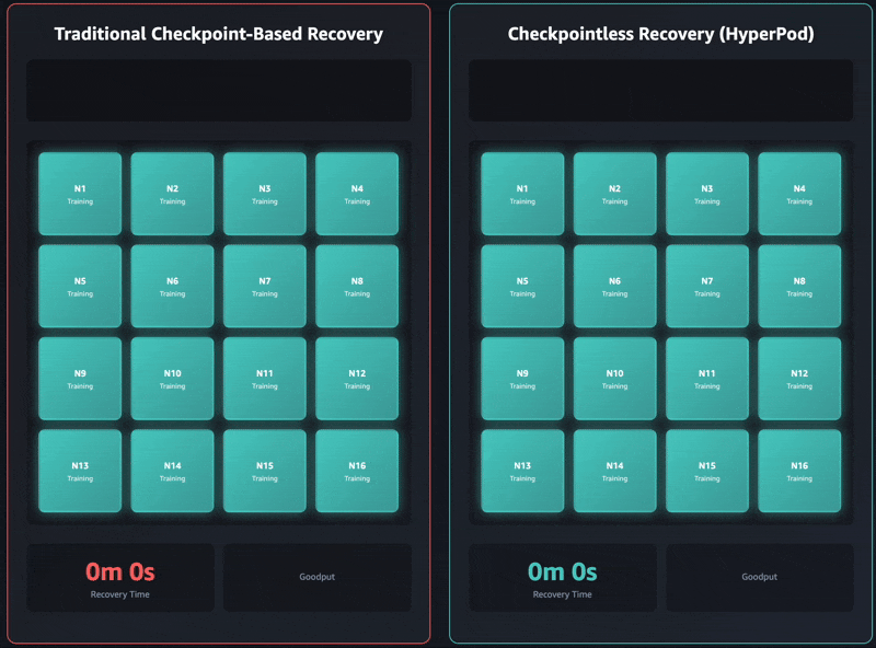 Introducing checkpointless and elastic training on Amazon SageMaker HyperPod