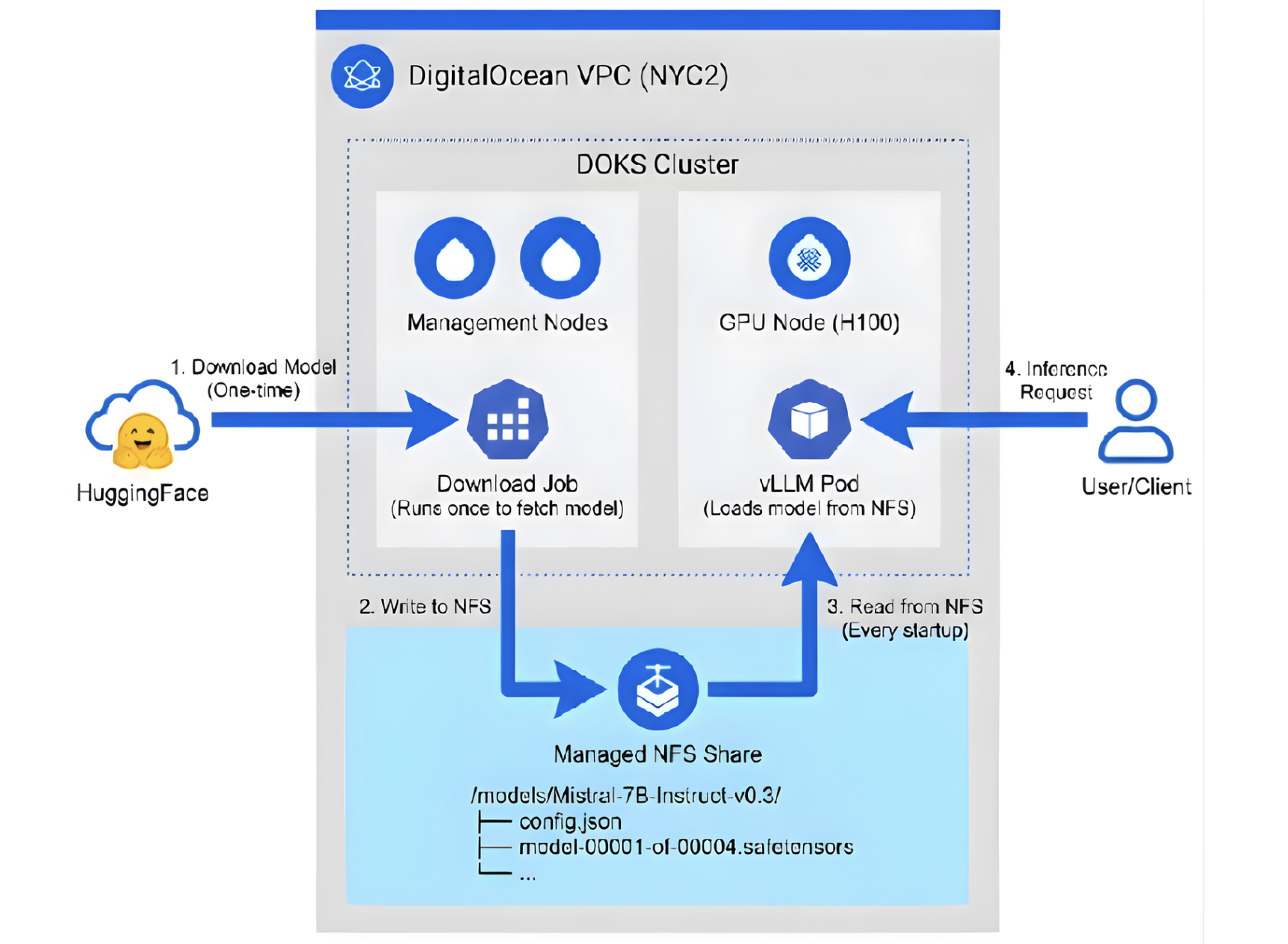 LLM Model Storage with NFS: Download Once, Infer Everywhere