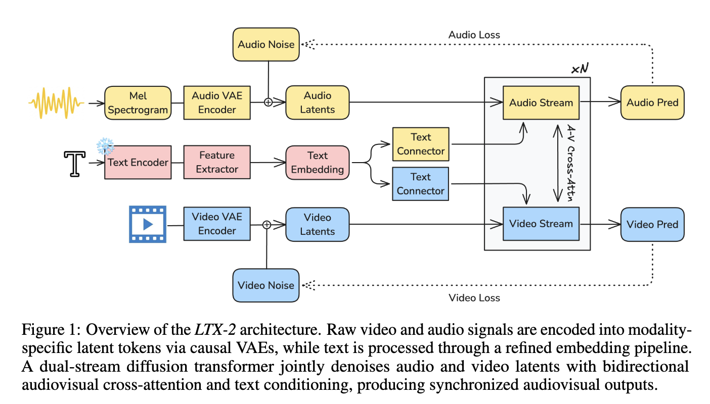 LTX-2 Brings Open-Source Audio-Visual Generation that Finally Catches Up to Sora and VEO