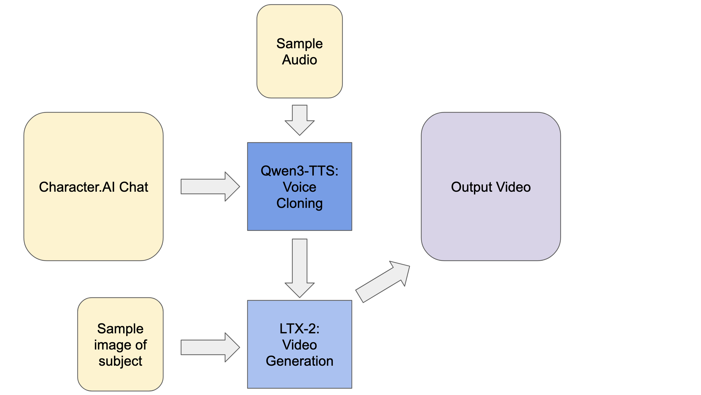 Make Video Chats with characters on character.ai and LTX-2