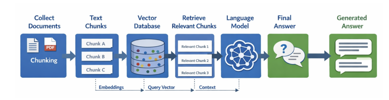 Why Your RAG is Not Working Effectively