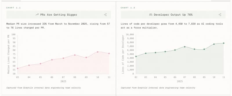 Quality Assurance in AI Assisted Software Development: Risks and Implications