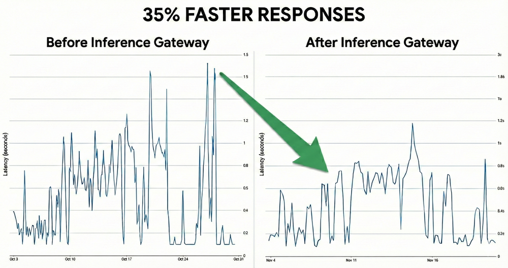 How we cut Vertex AI latency by 35% with GKE Inference Gateway