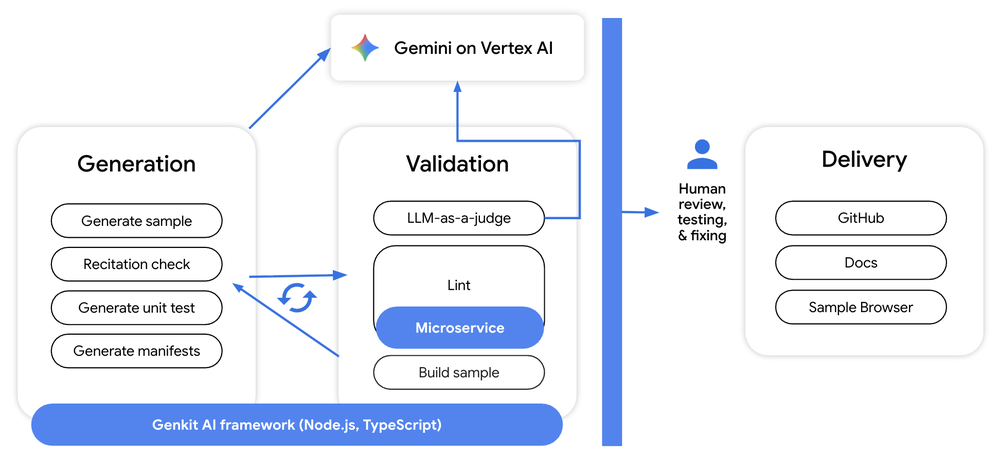 7 Technical Takeaways from Using Gemini to Generate Code Samples at Scale