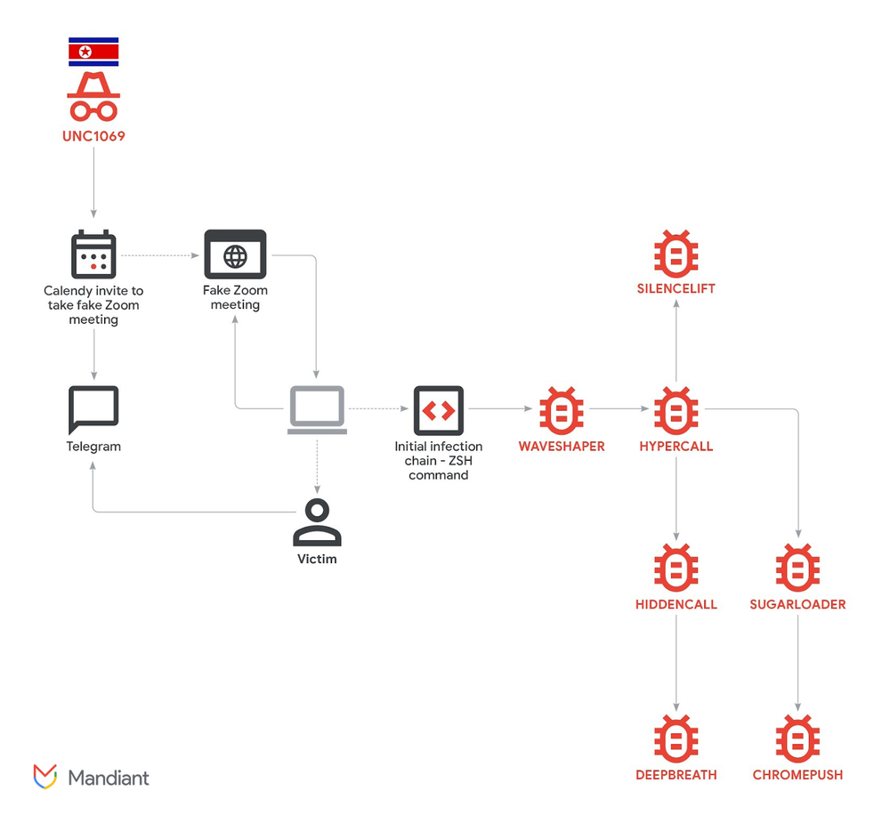 UNC1069 Targets Cryptocurrency Sector with New Tooling and AI-Enabled Social Engineering