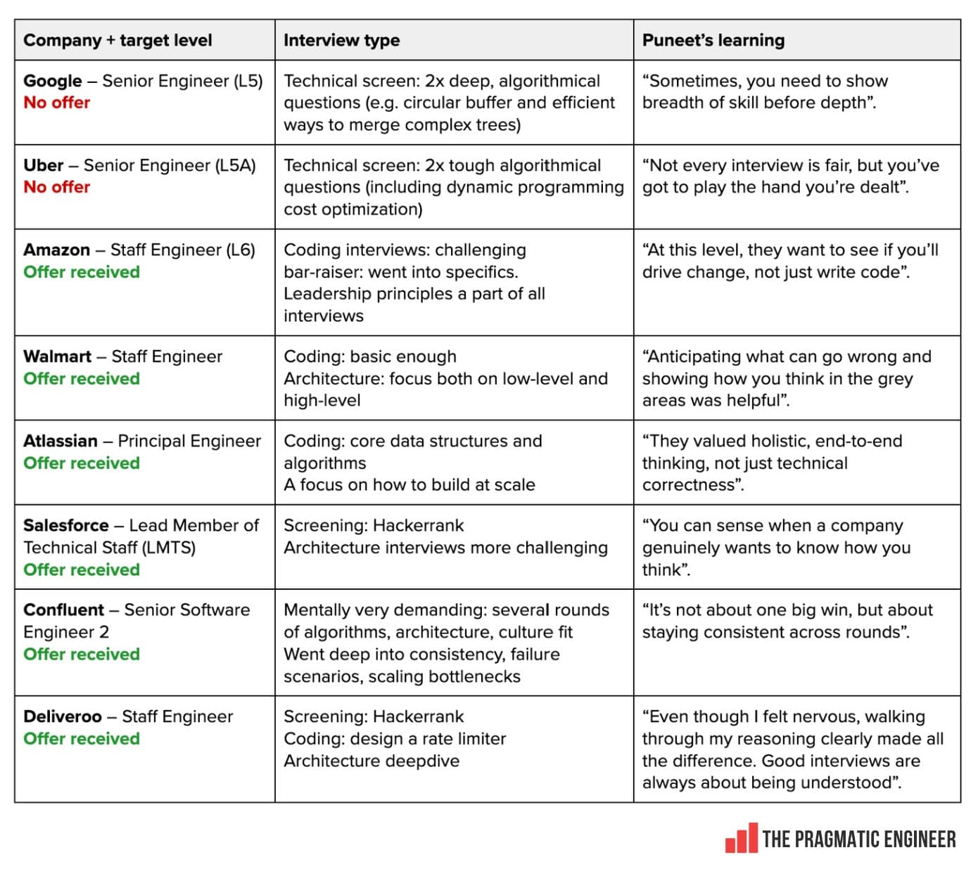 Comparing interviews at 8 large tech companies